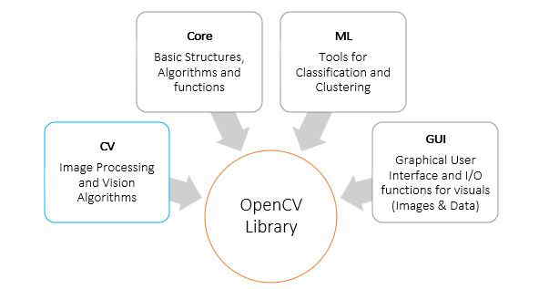 Open CV And Deep Learning | The Perfect Combination - 360DigiTMG